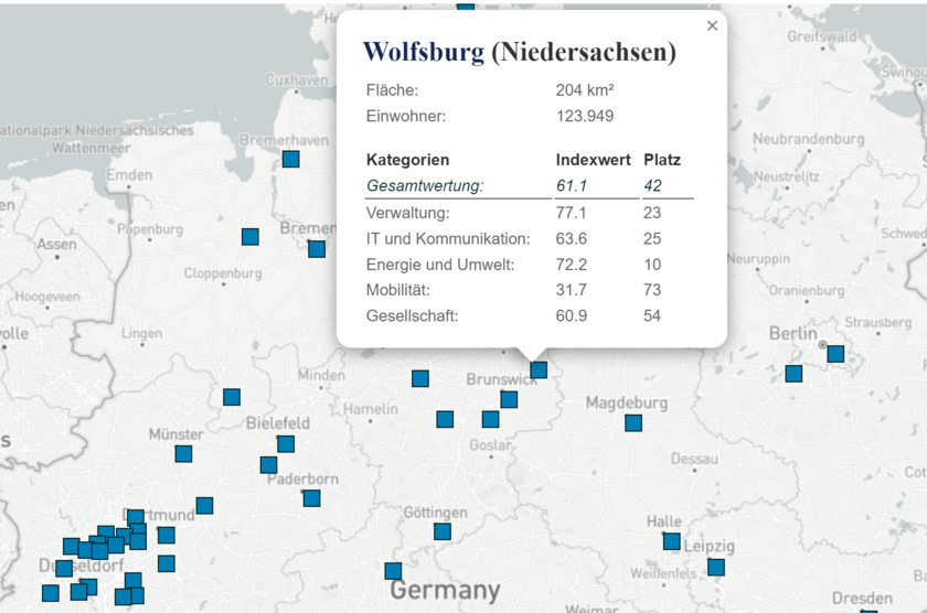 Smart City Index-Grafik