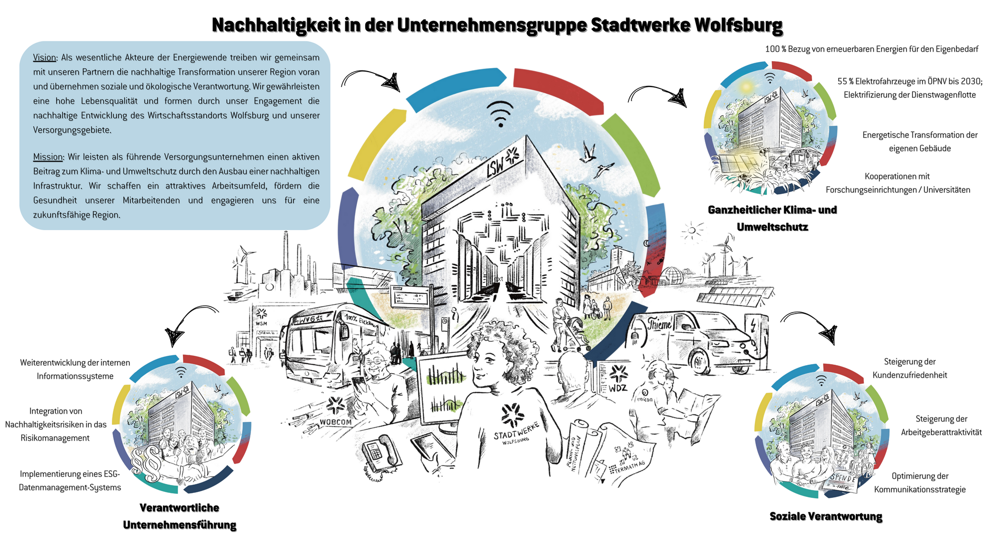 Grafische Darstellung der Nachhaltigkeitsstrategie der Unternehmensgruppe Stadtwerke Wolfsburg. In der Mitte steht der Titel Nachhaltigkeit in der Unternehmensgruppe Stadtwerke Wolfsburg. Rundherum sind mehrere farbige Kreise angeordnet, die drei zentrale Handlungsfelder zeigen: Ganzheitlicher Klima und Umweltschutz, Verantwortliche Unternehmensführung und Soziale Verantwortung. Um diese Kreise herum befinden sich verschiedene Fokusziele, darunter 100 Prozent erneuerbare Energien für den Eigenbedarf, Ausbau des Elektrofahrzeuganteils im öffentlichen Personennahverkehr, energetische Weiterentwicklung der eigenen Gebäude, Kooperationen mit Forschungseinrichtungen und Universitäten, Weiterentwicklung interner Informationssysteme, Integration von Nachhaltigkeitsrisiken in das Risikomanagement, Einführung eines ESG Datenmanagementsystems, Optimierung der Kommunikationsstrategie, Steigerung der Arbeitgeberattraktivität und Steigerung der Kundenzufriedenheit. 