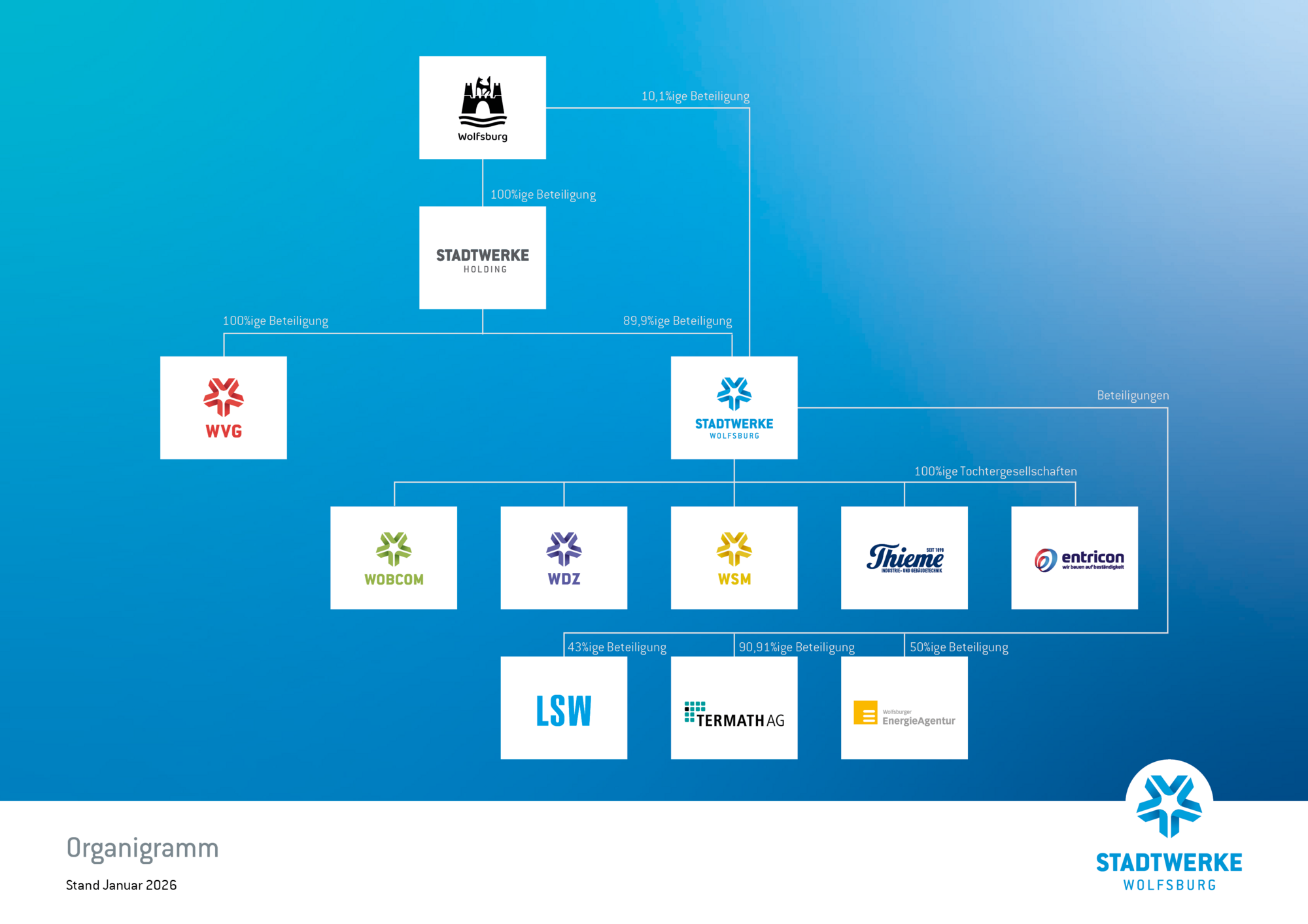 Organigramm der gesamten Stadtwerke Wolfsburg AG.