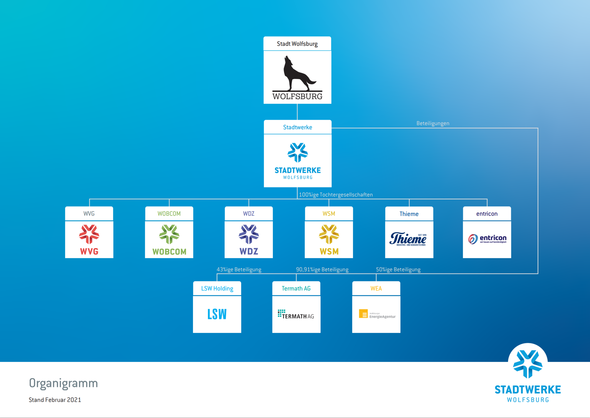 Organigramm Stadtwerke Wolfsburg AG