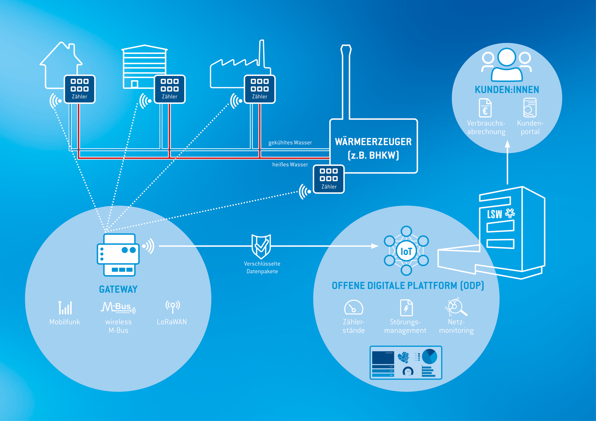 Big Data, Digitalisierung und intelligentes Datenmanagement: Die Offene Digitale Plattform (ODP) ermöglicht es in Wolfsburg bereits heute, Daten handlungsfeldübergreifend zu analysieren – zunehmend auch im Bereich des Energiemanagements.